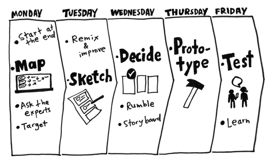 The five-day design sprint: Monday map, Tuesday sketch, Wednesday decide, Thursday prototype, Friday test